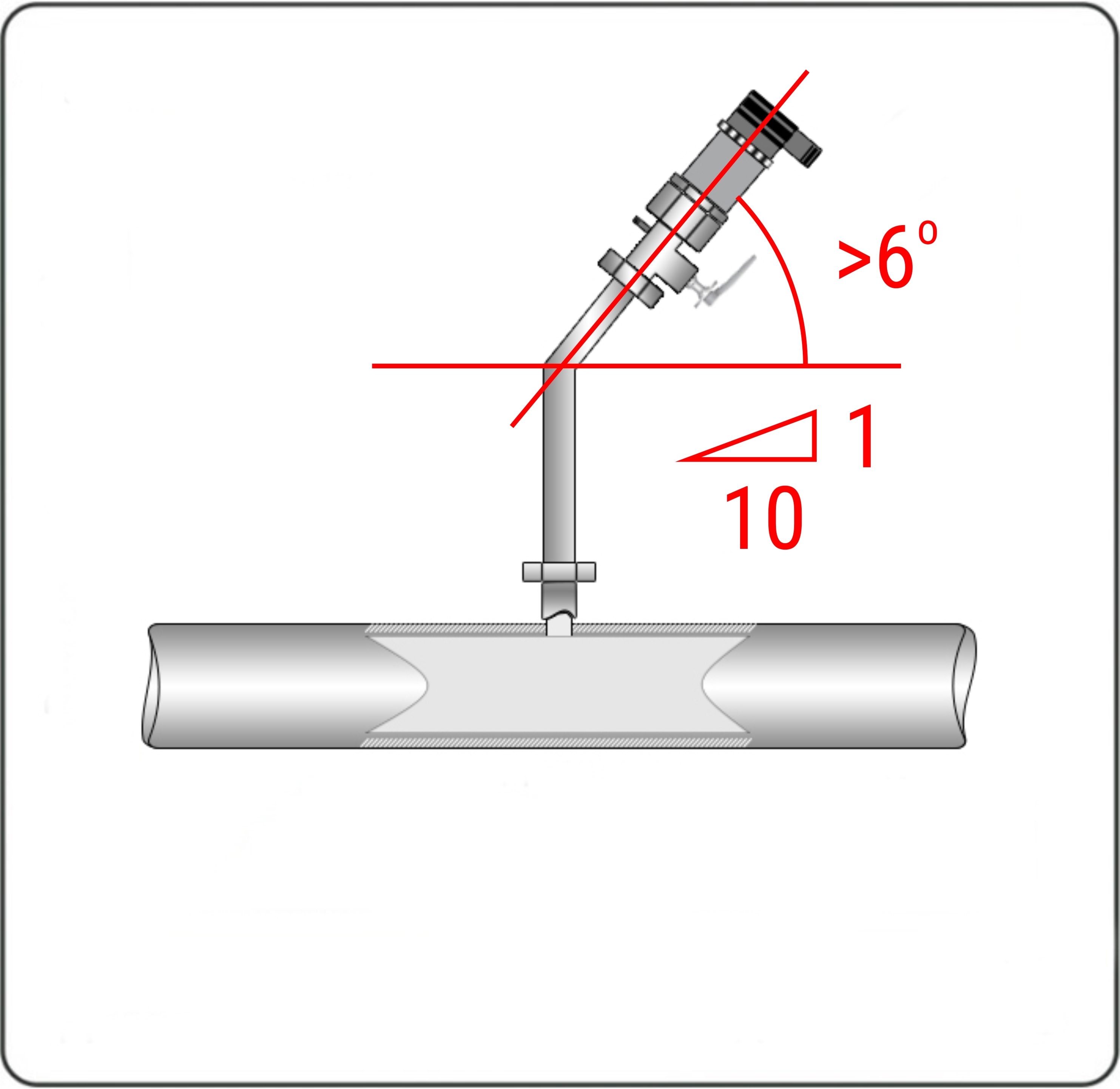 Если это невозможно, то соединительные трубопроводы должны иметь односторонний уклон (не менее 1:10 или ~6о) от места отбора давления вверх к датчику.